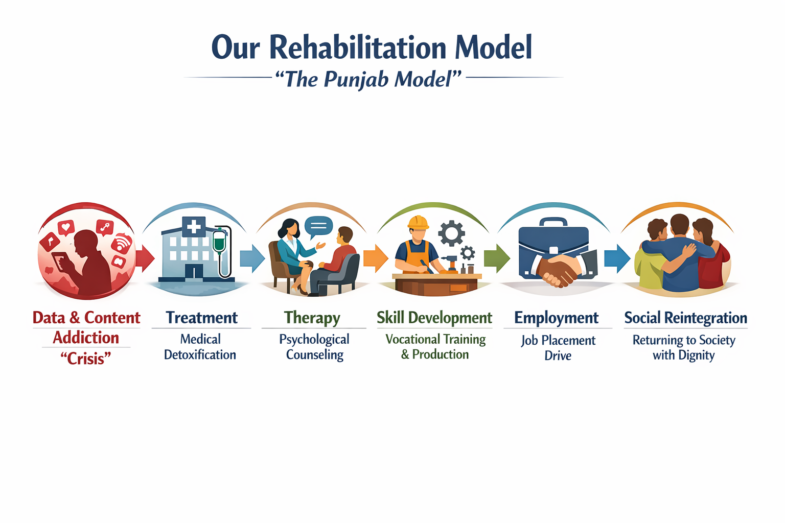 Rehabilitation and Skills